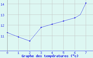 Courbe de tempratures pour Leuchars