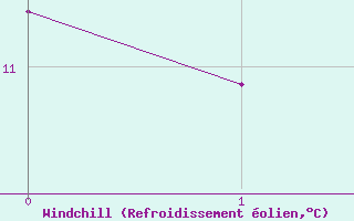 Courbe du refroidissement olien pour Flakkebjerg