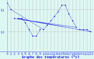 Courbe de tempratures pour Herbault (41)