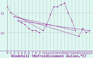 Courbe du refroidissement olien pour Tauxigny (37)