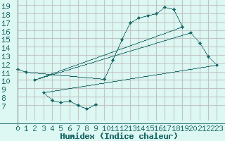 Courbe de l'humidex pour Bourges (18)