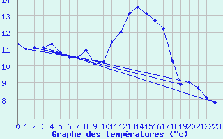 Courbe de tempratures pour Istres (13)