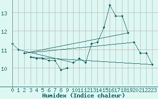 Courbe de l'humidex pour Cambrai / Epinoy (62)