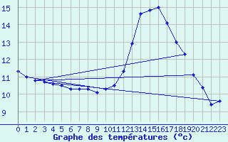 Courbe de tempratures pour Tours (37)