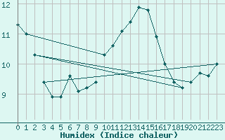 Courbe de l'humidex pour Millau (12)