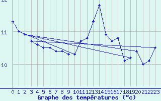 Courbe de tempratures pour Pointe du Raz (29)