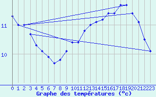 Courbe de tempratures pour Zinnwald-Georgenfeld