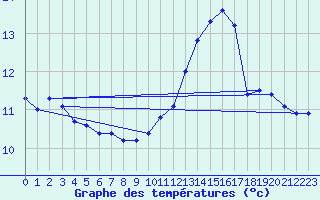 Courbe de tempratures pour Remich (Lu)