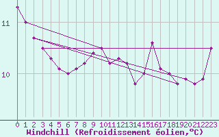 Courbe du refroidissement olien pour la bouée 62143