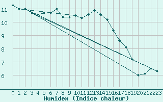 Courbe de l'humidex pour Giessen