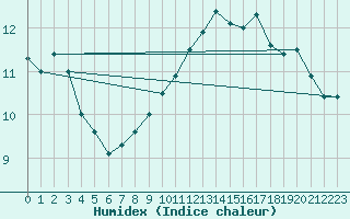 Courbe de l'humidex pour Boulogne (62)