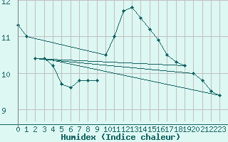 Courbe de l'humidex pour Braunlage