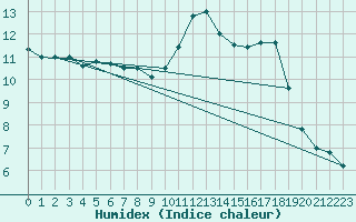 Courbe de l'humidex pour Cerisiers (89)