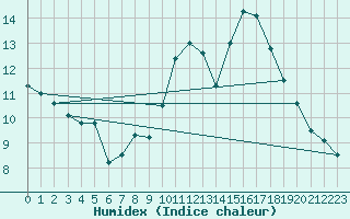 Courbe de l'humidex pour Grenoble/St-Etienne-St-Geoirs (38)