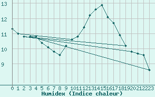 Courbe de l'humidex pour Arles-Ouest (13)