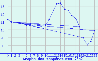 Courbe de tempratures pour Gijon