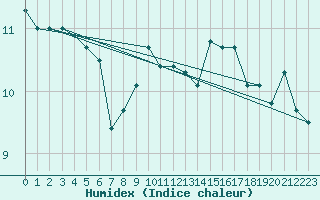 Courbe de l'humidex pour Angers-Marc (49)