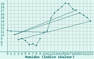 Courbe de l'humidex pour Charleroi (Be)