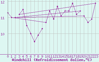 Courbe du refroidissement olien pour Stavoren Aws