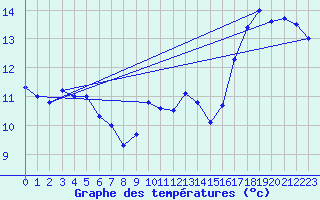 Courbe de tempratures pour Cazaux (33)