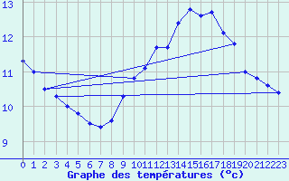 Courbe de tempratures pour Tallard (05)