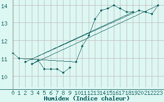 Courbe de l'humidex pour Dunkeswell Aerodrome