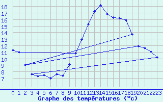 Courbe de tempratures pour Sayat (63)