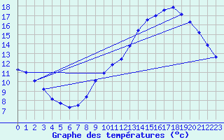 Courbe de tempratures pour Assesse (Be)