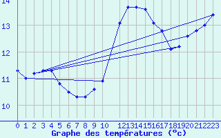 Courbe de tempratures pour Sint Katelijne-waver (Be)