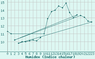 Courbe de l'humidex pour Potte (80)