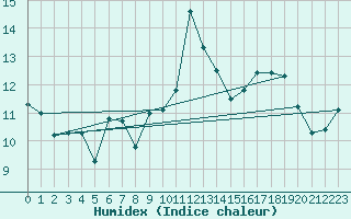 Courbe de l'humidex pour M. Calamita