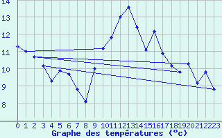 Courbe de tempratures pour Bergerac (24)