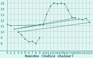 Courbe de l'humidex pour Saint-Clment-de-Rivire (34)