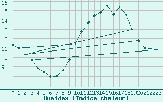 Courbe de l'humidex pour Ste (34)