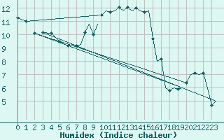 Courbe de l'humidex pour Bournemouth (UK)