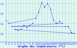 Courbe de tempratures pour Hohenpeissenberg