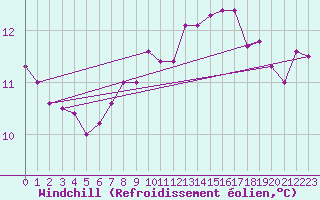 Courbe du refroidissement olien pour Sarzeau (56)
