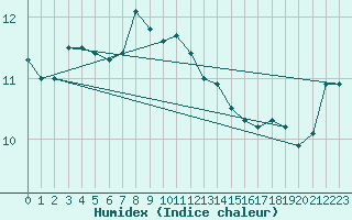 Courbe de l'humidex pour Einsiedeln