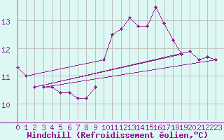 Courbe du refroidissement olien pour Cherbourg (50)