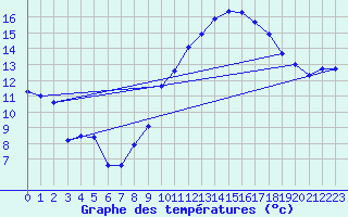 Courbe de tempratures pour Vanclans (25)