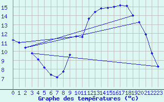 Courbe de tempratures pour Saint-Igneuc (22)