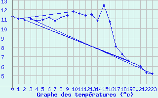 Courbe de tempratures pour Vitigudino