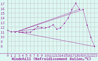 Courbe du refroidissement olien pour Bellefontaine (88)