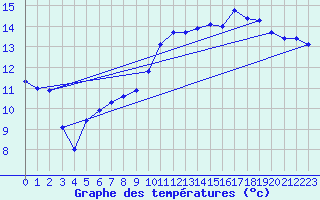 Courbe de tempratures pour Brest (29)