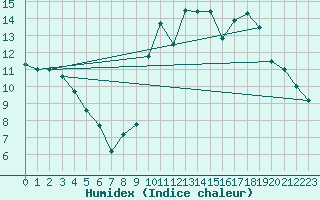 Courbe de l'humidex pour Plouguerneau (29)