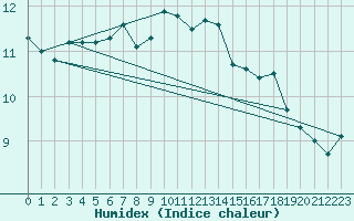 Courbe de l'humidex pour Helligvaer Ii