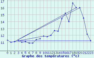 Courbe de tempratures pour Monflanquin (47)