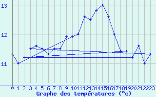 Courbe de tempratures pour Caen (14)