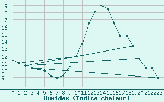 Courbe de l'humidex pour Muehldorf