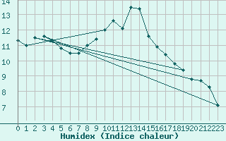 Courbe de l'humidex pour Villarzel (Sw)